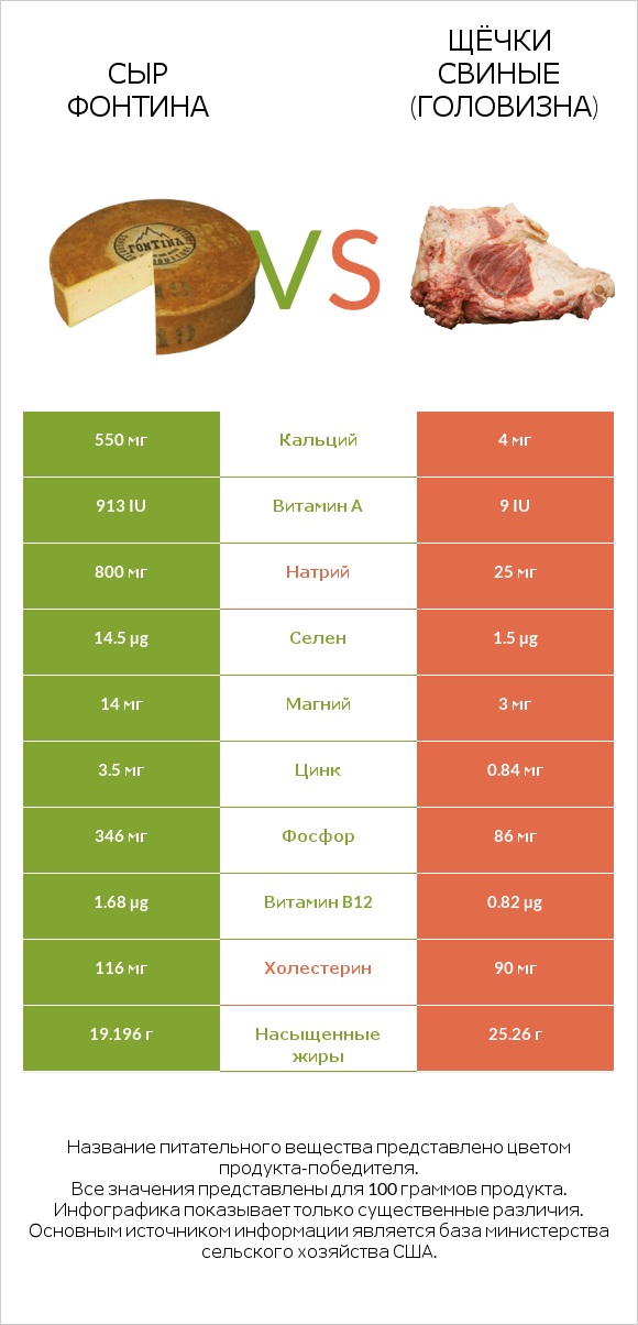 Сыр Фонтина vs Щёчки свиные (головизна) infographic