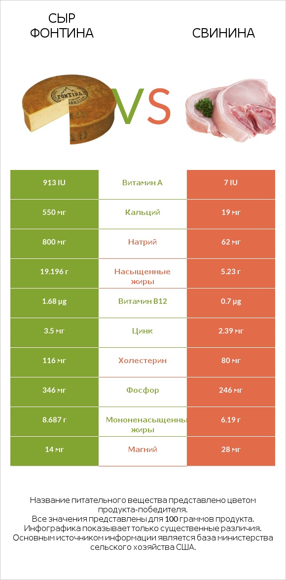 Сыр Фонтина vs Свинина infographic