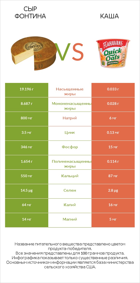 Сыр Фонтина vs Каша infographic