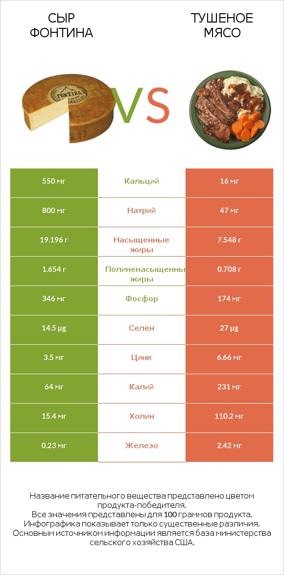 Сыр Фонтина vs Тушеное мясо infographic