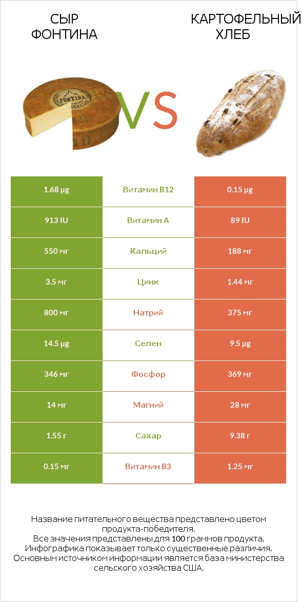 Сыр Фонтина vs Картофельный хлеб infographic