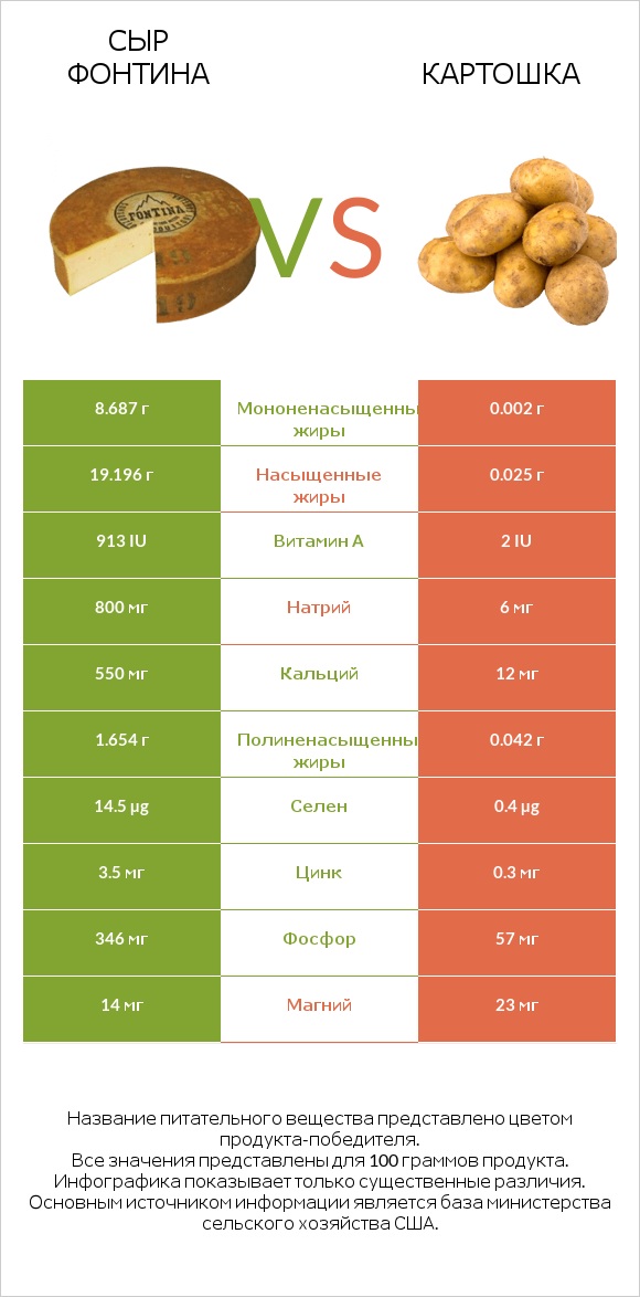Сыр Фонтина vs Картошка infographic