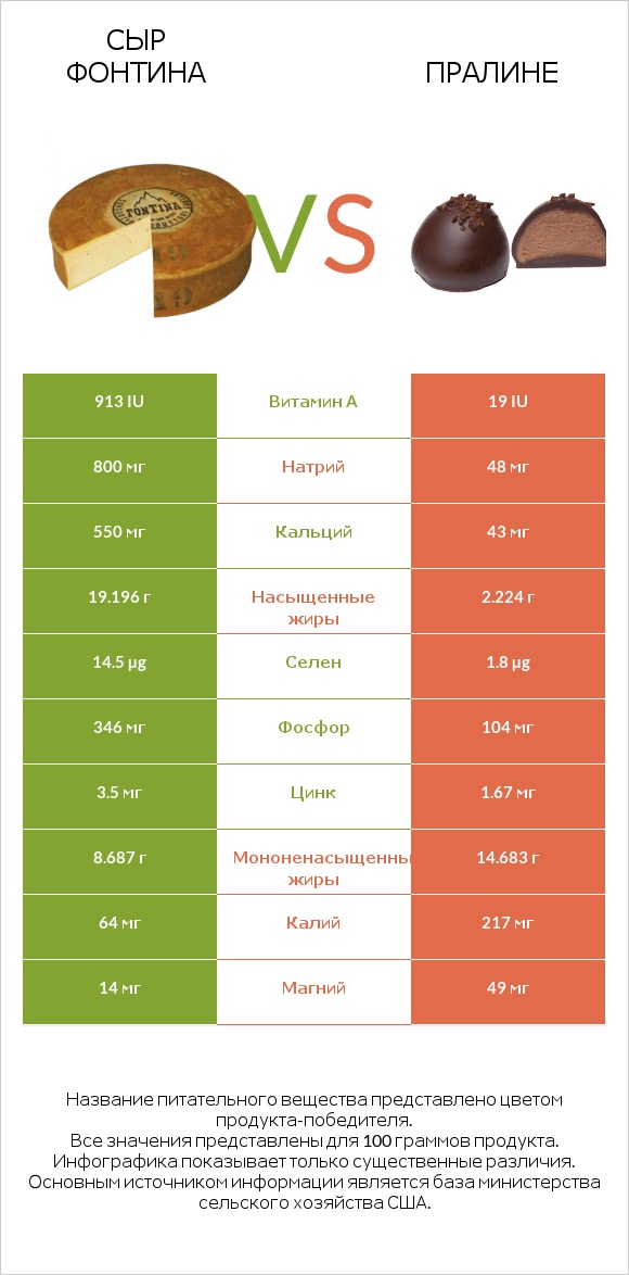 Сыр Фонтина vs Пралине infographic