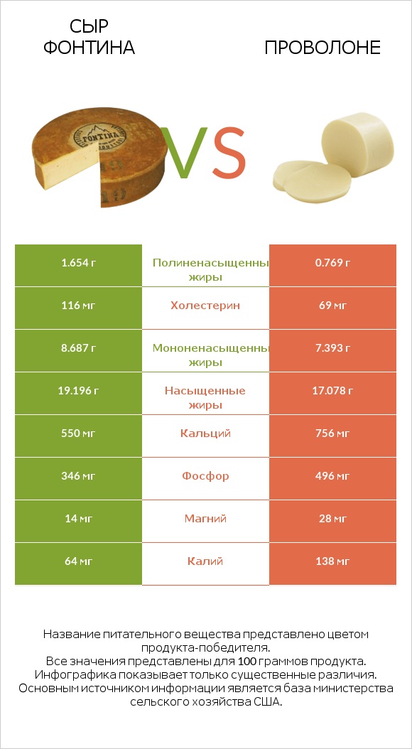 Сыр Фонтина vs Проволоне  infographic