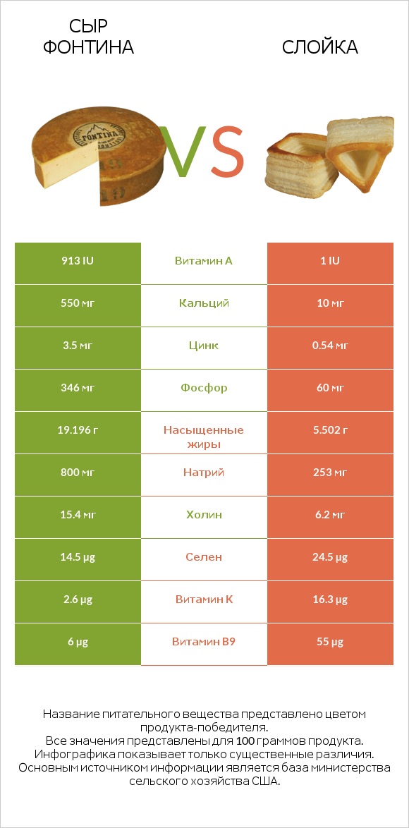 Сыр Фонтина vs Слойка infographic
