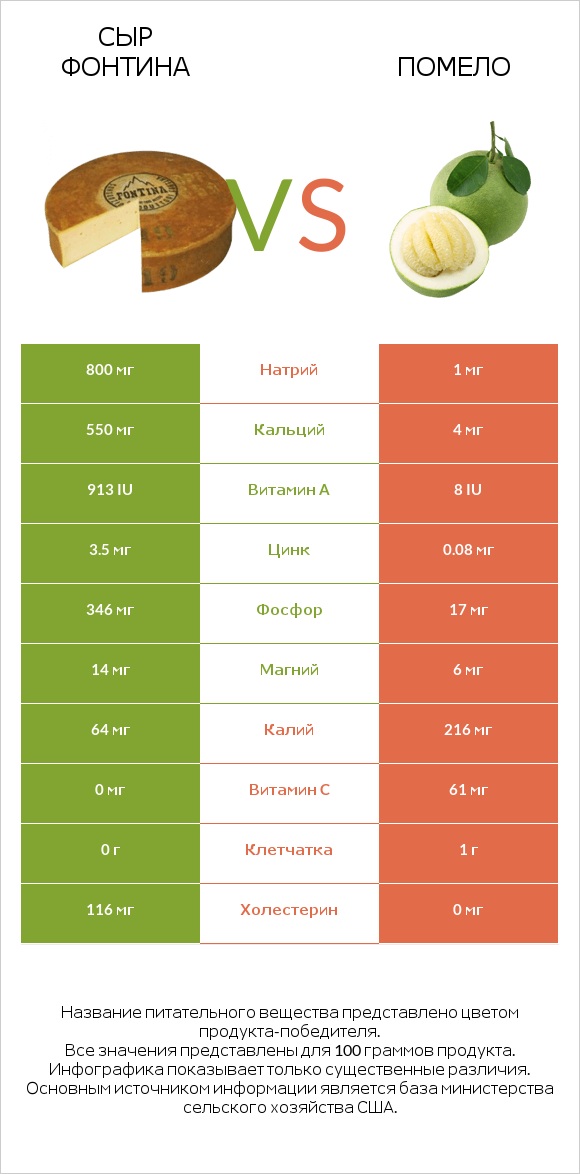 Сыр Фонтина vs Помело infographic