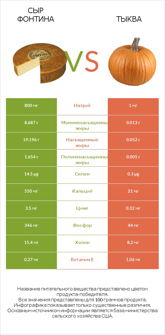 Сыр Фонтина vs Тыква infographic