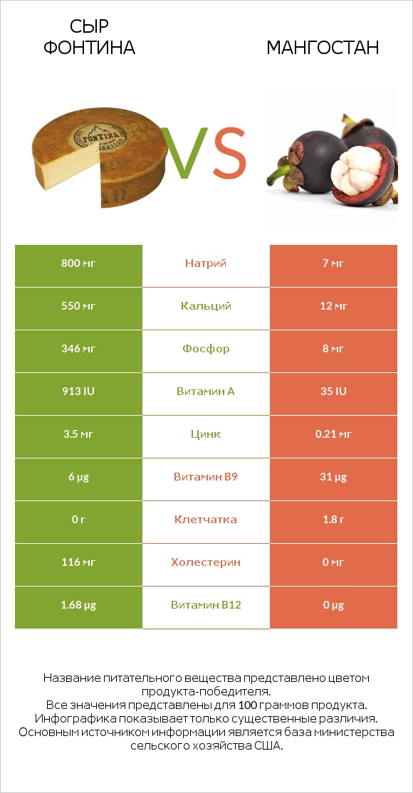 Сыр Фонтина vs Мангостан infographic