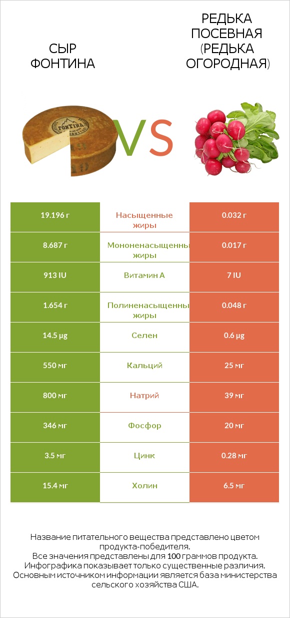 Сыр Фонтина vs Редька посевная (Редька огородная) infographic