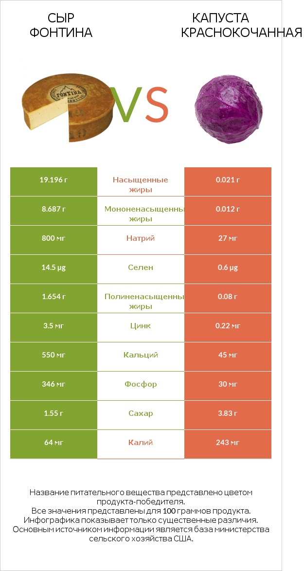 Сыр Фонтина vs Капуста краснокочанная infographic