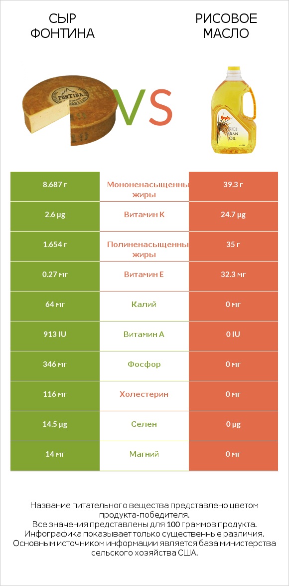Сыр Фонтина vs Рисовое масло infographic