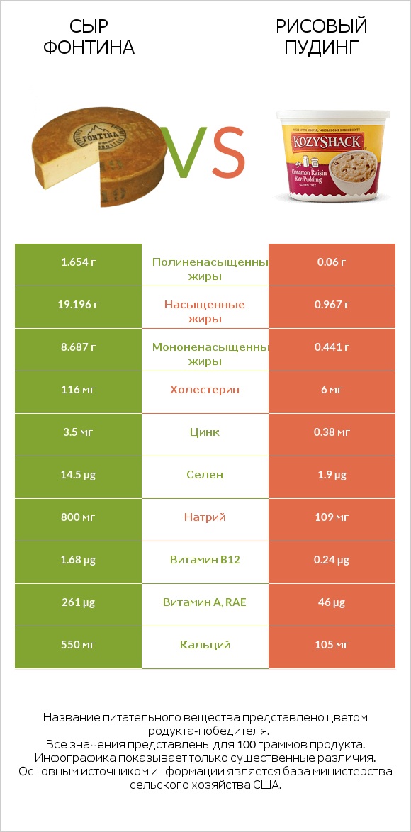 Сыр Фонтина vs Рисовый пудинг infographic