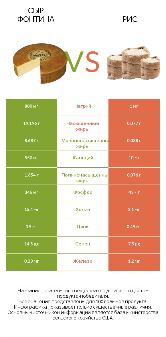 Сыр Фонтина vs Рис infographic