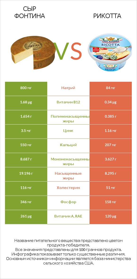 Сыр Фонтина vs Рикотта infographic