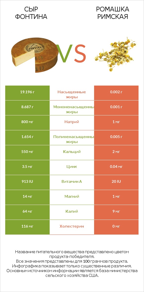 Сыр Фонтина vs Ромашка римская infographic