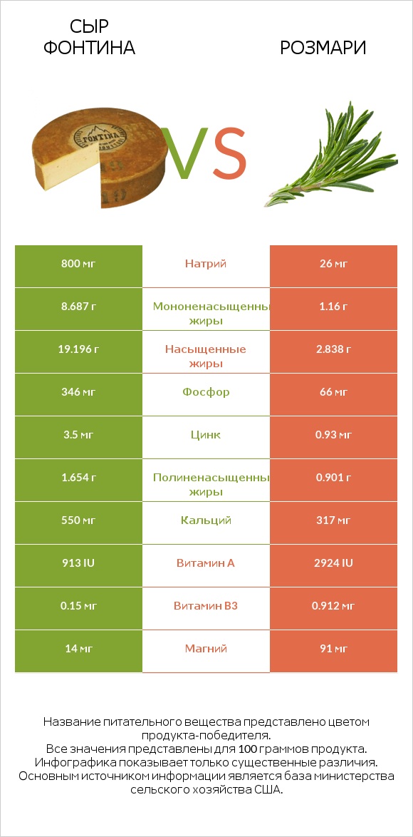 Сыр Фонтина vs Розмари infographic