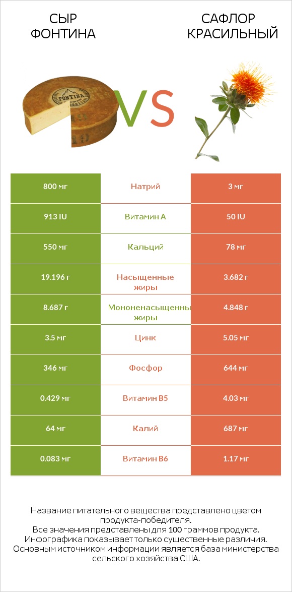 Сыр Фонтина vs Сафлор красильный infographic
