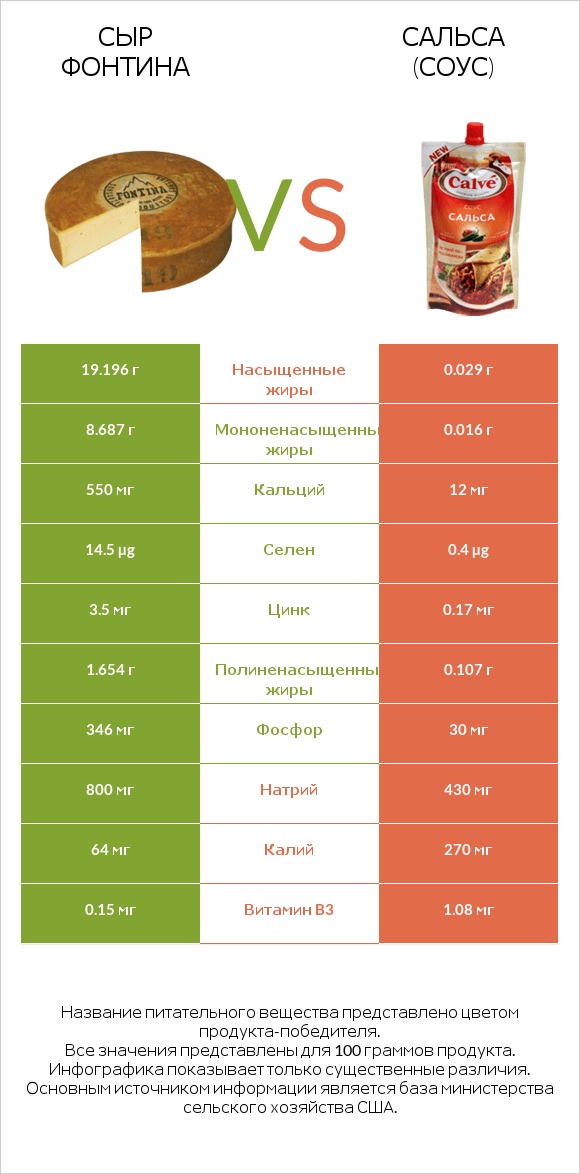 Сыр Фонтина vs Сальса (соус) infographic