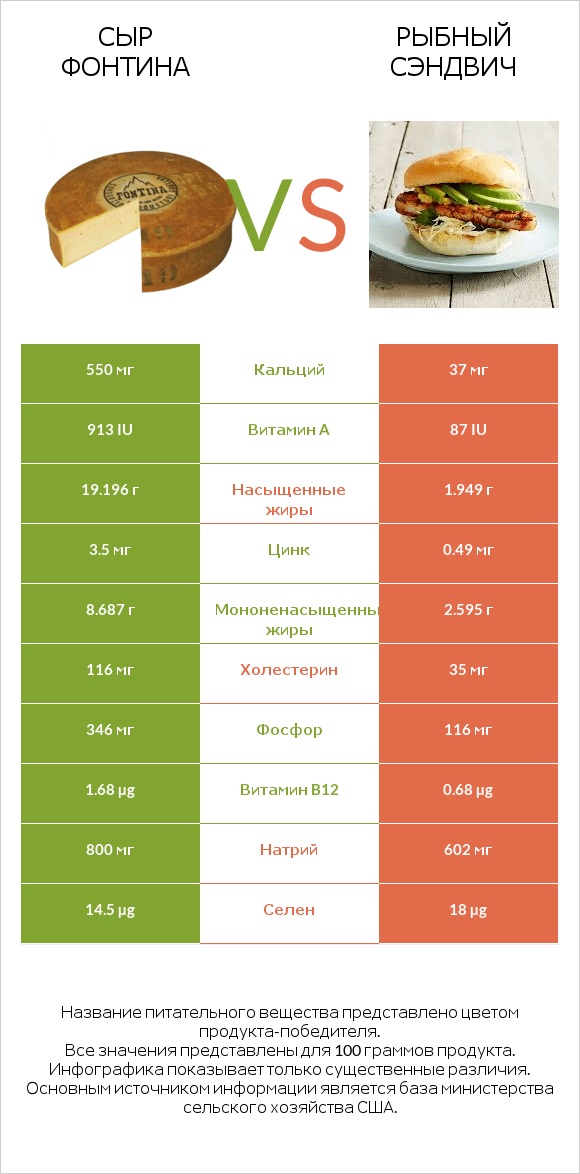 Сыр Фонтина vs Рыбный сэндвич infographic