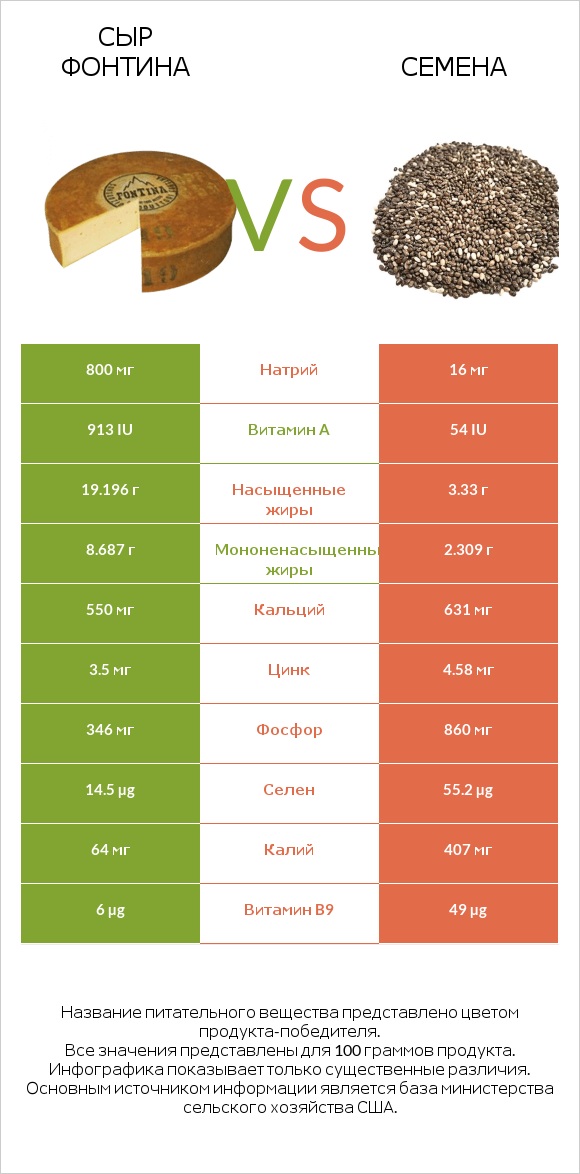 Сыр Фонтина vs Семена infographic