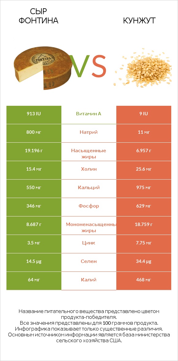 Сыр Фонтина vs Кунжут infographic