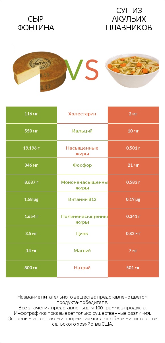 Сыр Фонтина vs Суп из акульих плавников infographic