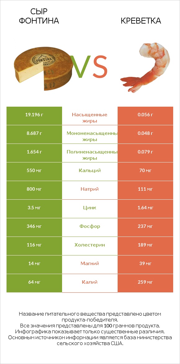 Сыр Фонтина vs Креветка infographic