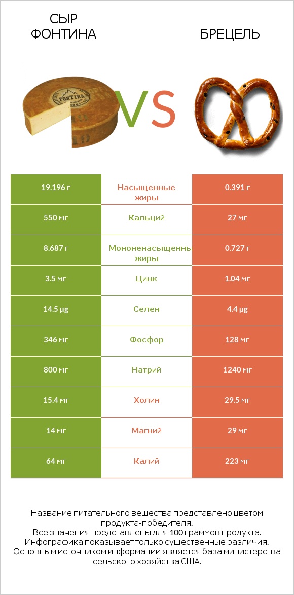 Сыр Фонтина vs Брецель infographic