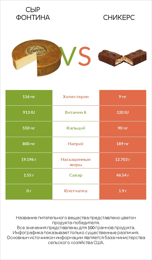 Сыр Фонтина vs Сникерс infographic