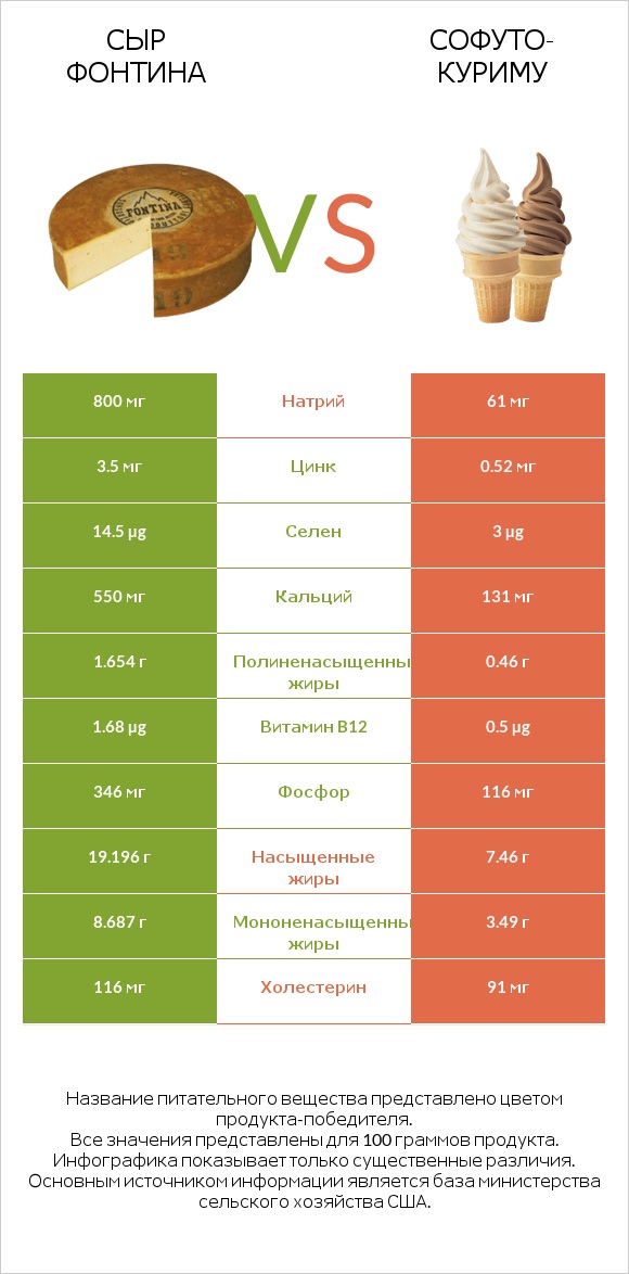 Сыр Фонтина vs Софуто-куриму infographic