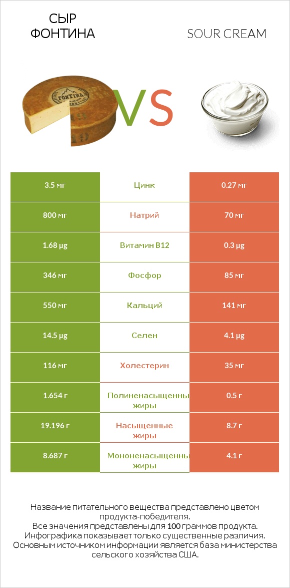 Сыр Фонтина vs Sour cream infographic