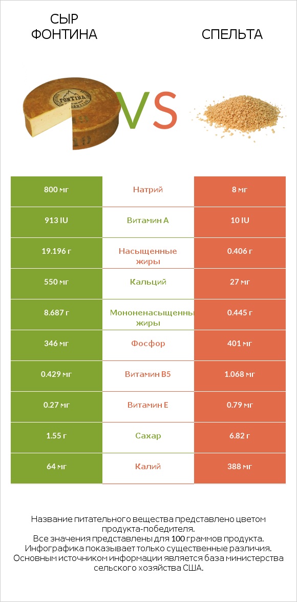 Сыр Фонтина vs Спельта infographic