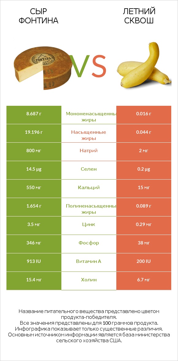 Сыр Фонтина vs Летний сквош infographic