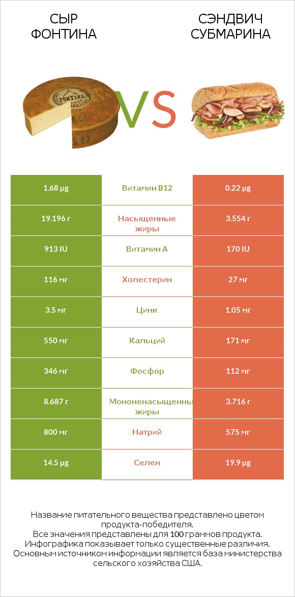 Сыр Фонтина vs Сэндвич Субмарина infographic