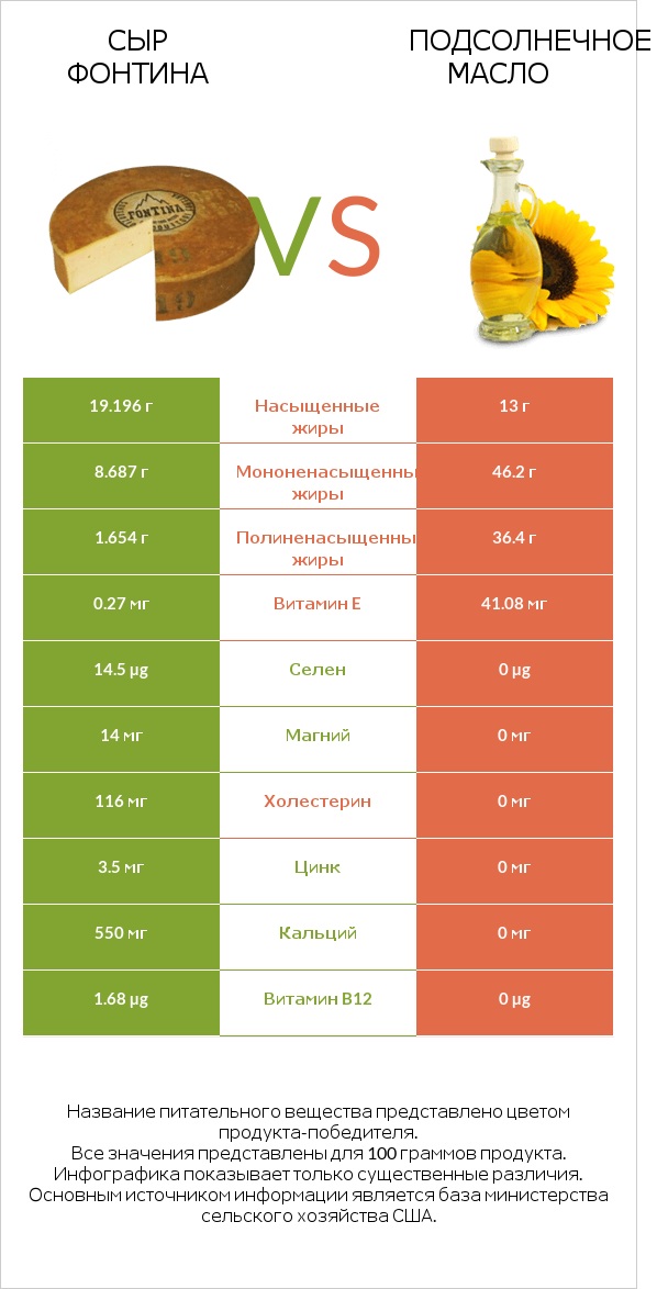 Сыр Фонтина vs Подсолнечное масло infographic