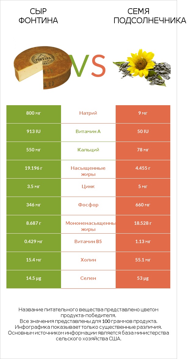 Сыр Фонтина vs Семя подсолнечника infographic