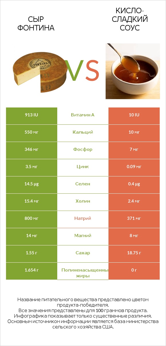 Сыр Фонтина vs Кисло-сладкий соус infographic