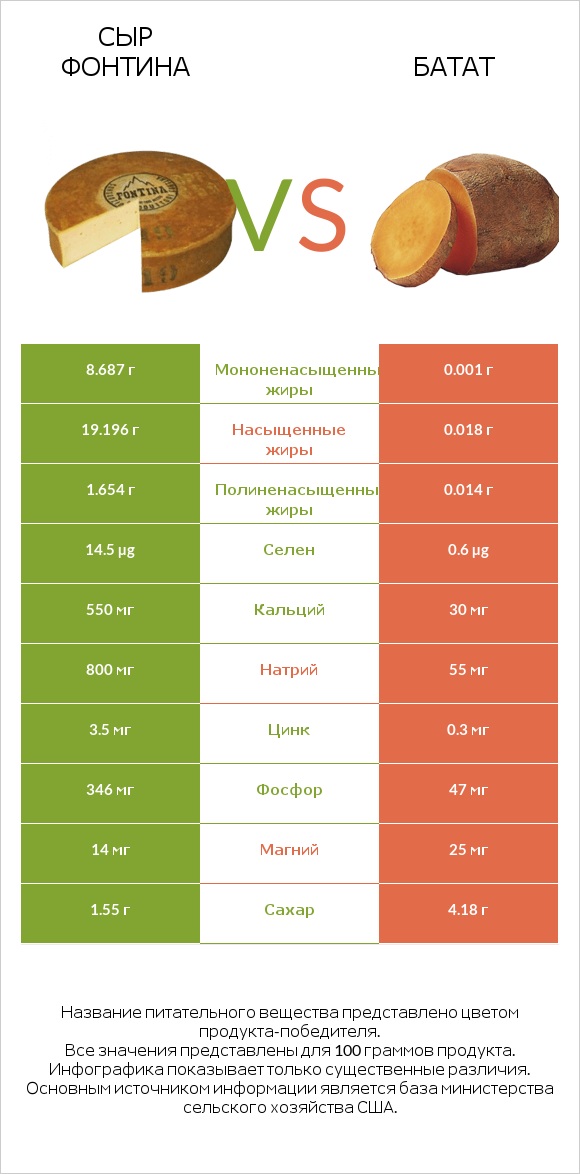 Сыр Фонтина vs Батат infographic