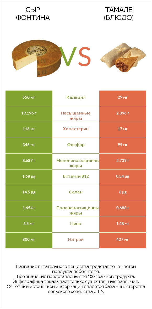 Сыр Фонтина vs Тамале (блюдо) infographic