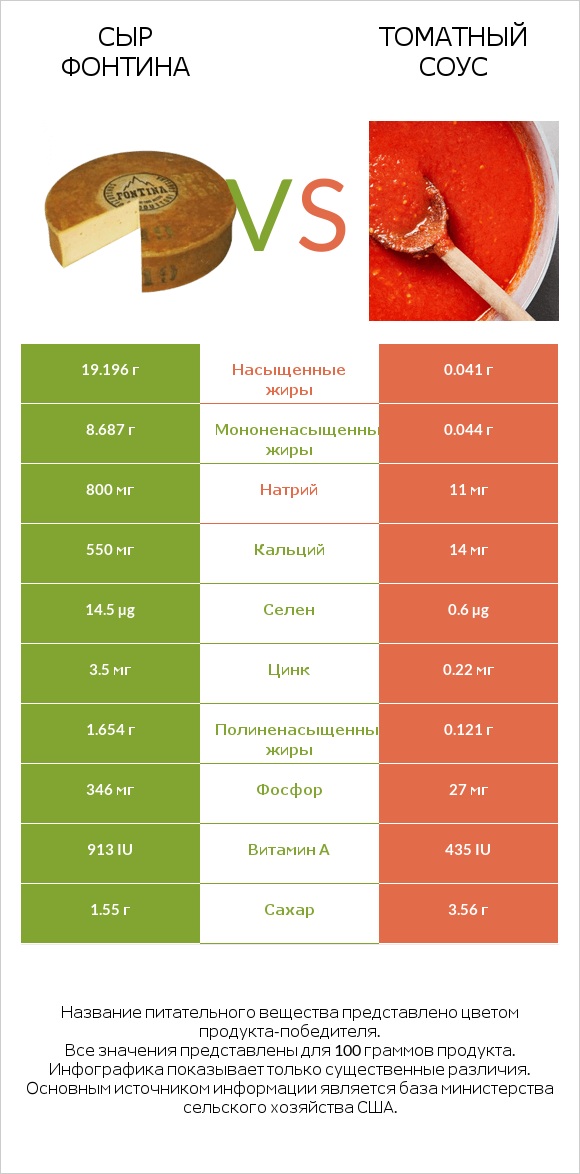 Сыр Фонтина vs Томатный соус infographic