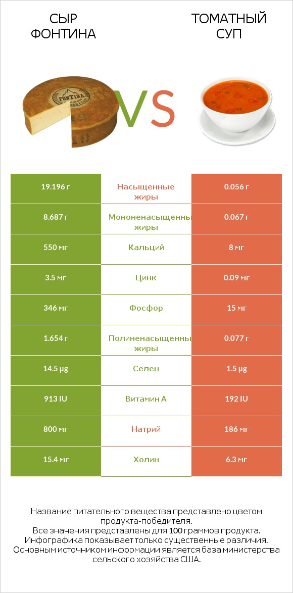 Сыр Фонтина vs Томатный суп infographic