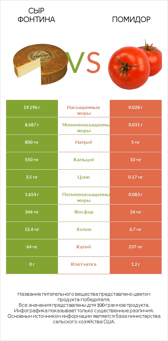 Сыр Фонтина vs Помидор  infographic