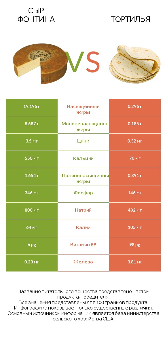 Сыр Фонтина vs Тортилья infographic