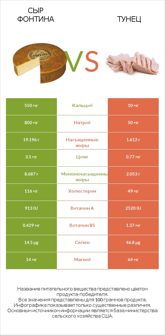 Сыр Фонтина vs Тунец infographic