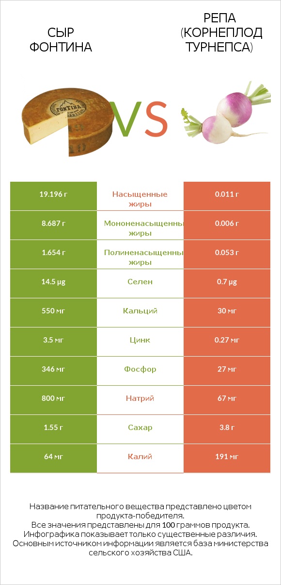 Сыр Фонтина vs Репа (корнеплод турнепса) infographic