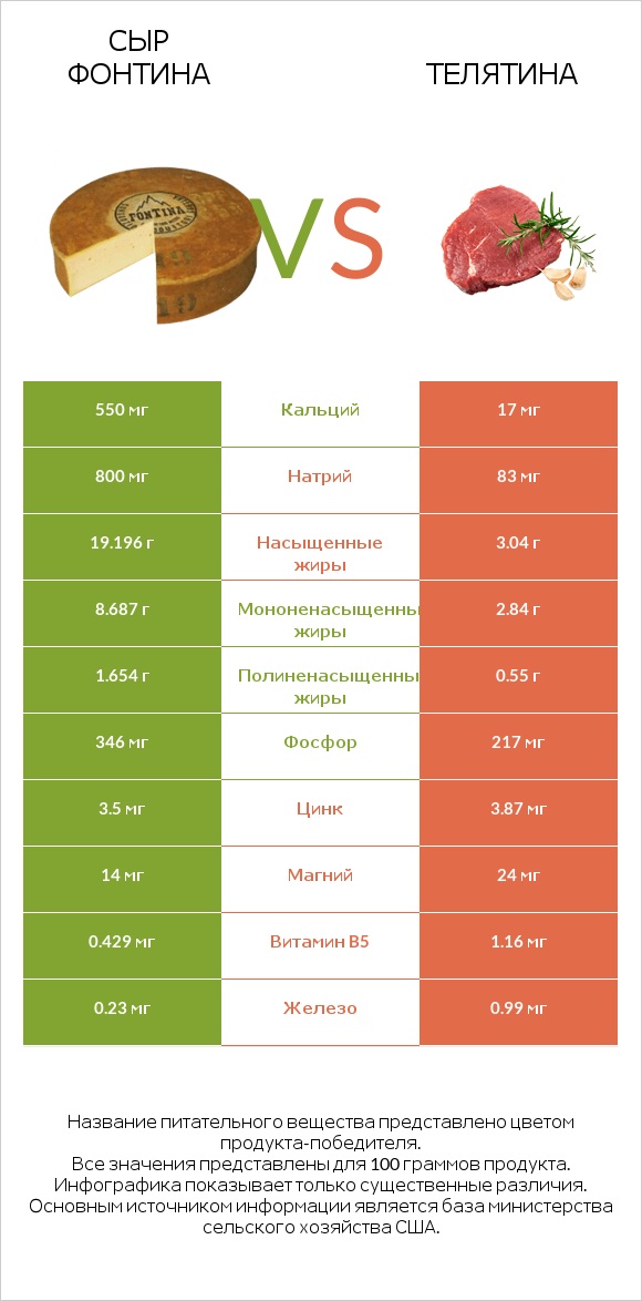 Сыр Фонтина vs Телятина infographic