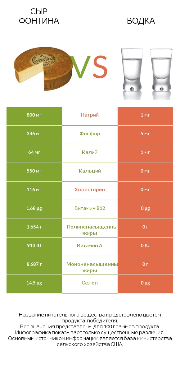 Сыр Фонтина vs Водка infographic