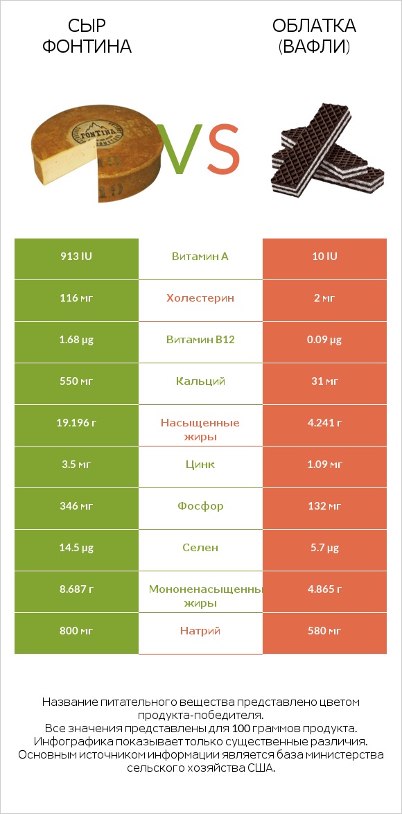 Сыр Фонтина vs Облатка (вафли) infographic