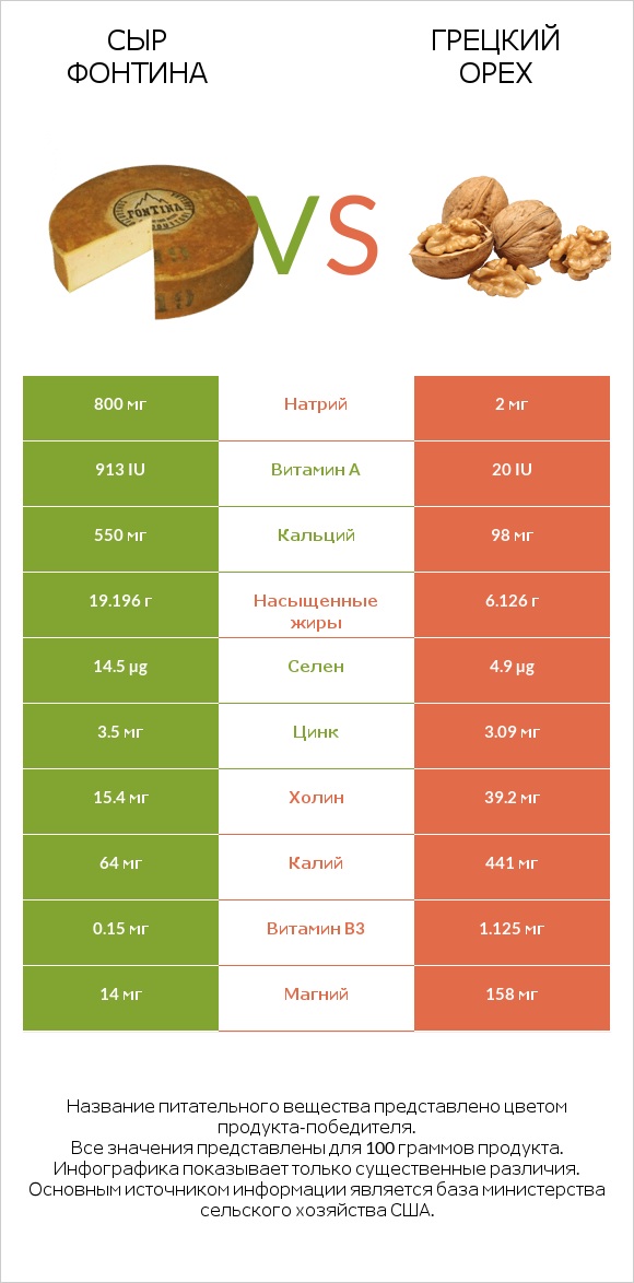 Сыр Фонтина vs Грецкий орех infographic