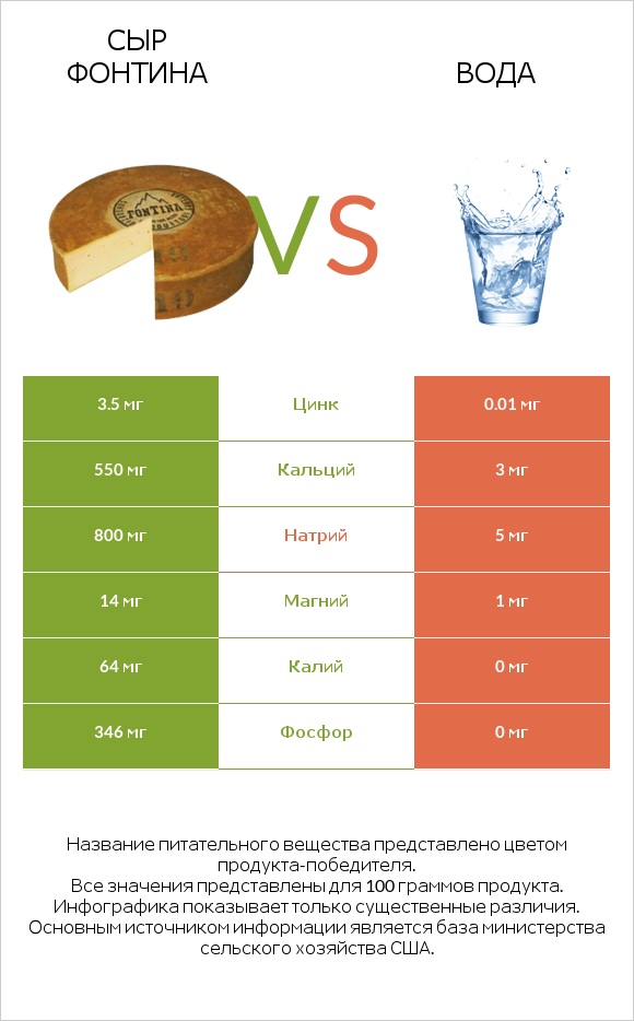 Сыр Фонтина vs Вода infographic